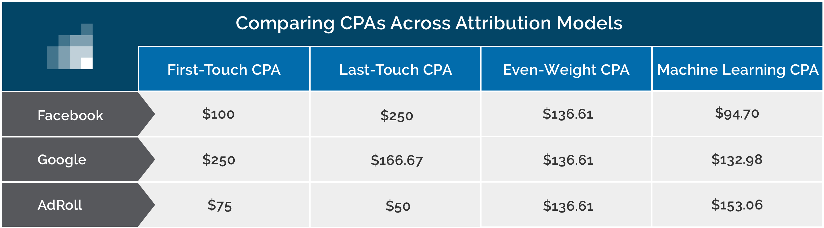 comparing CPAs
