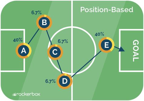 position-based attribution (post upgrade) multi attribution model